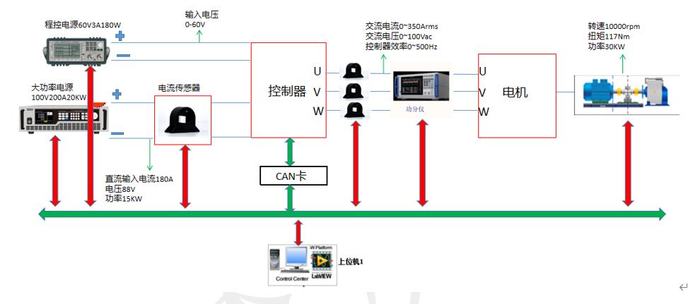 VCU/ECU电机控制器测试系统