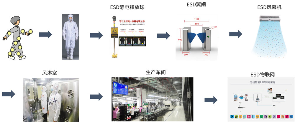 智能产线-ESD防静电系统