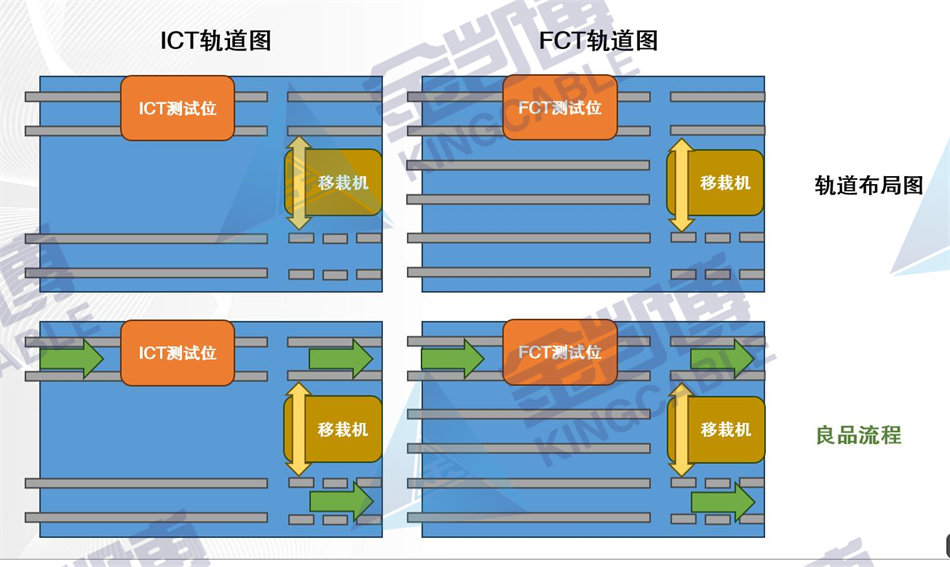 PCB板烧录/ICT/FCT测试产线